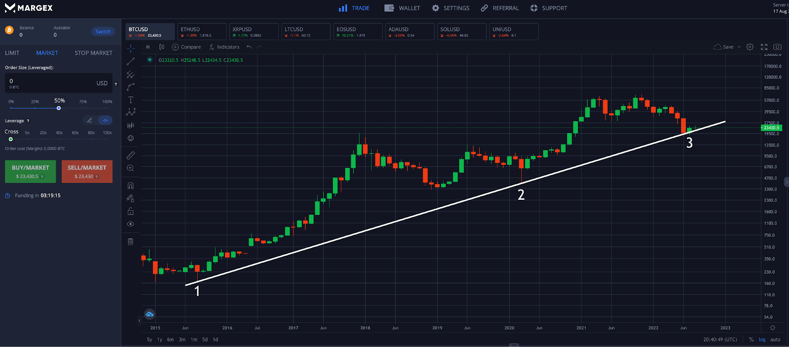 Support and resistance levels