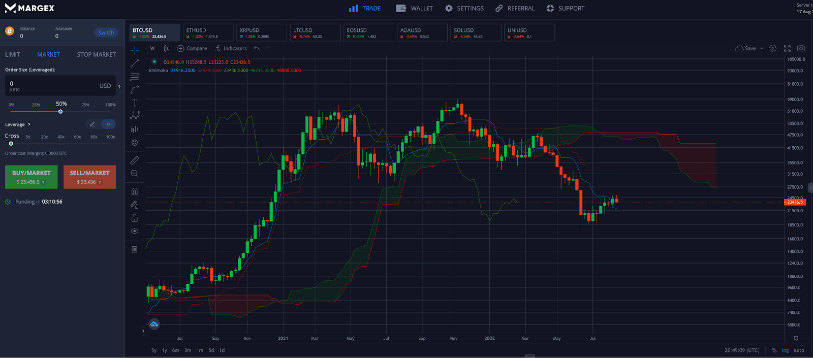 Average Directional Index