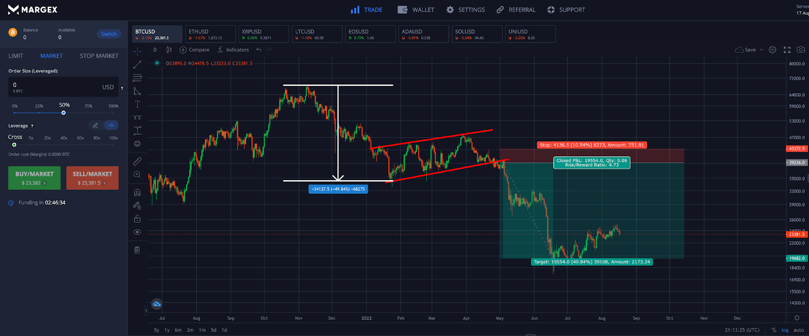 Technical analysis