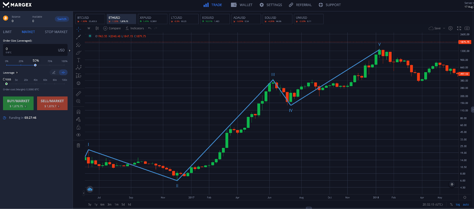 Elliott Wave Theory